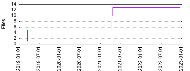 Files by Date