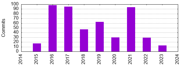 Commits by Year